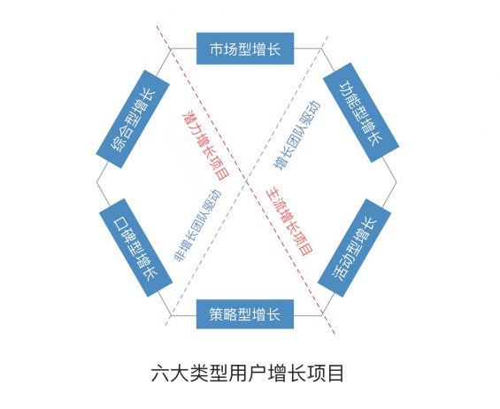 319 六大范例用户增长项目，干就完了！