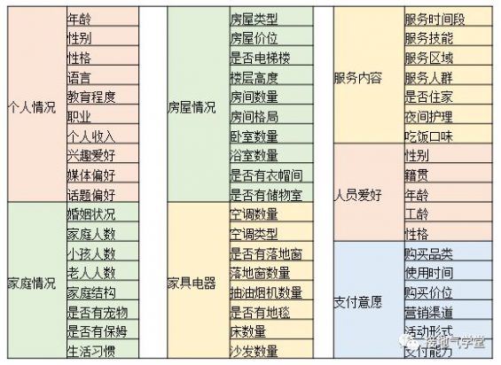 224 5个问题，讲清如果何做用户画像项目