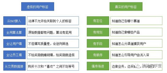 254 5个问题，讲清如果何做用户画像项目