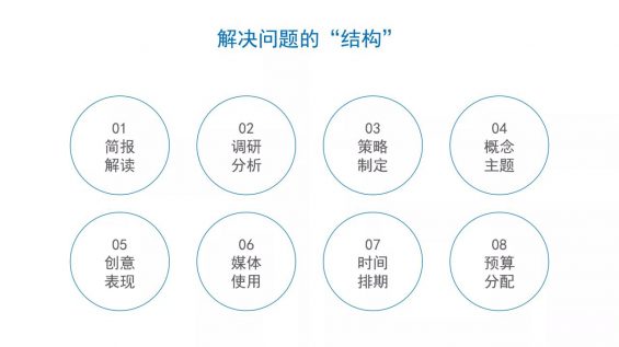 563 如果何撰写整合营销流传全案？