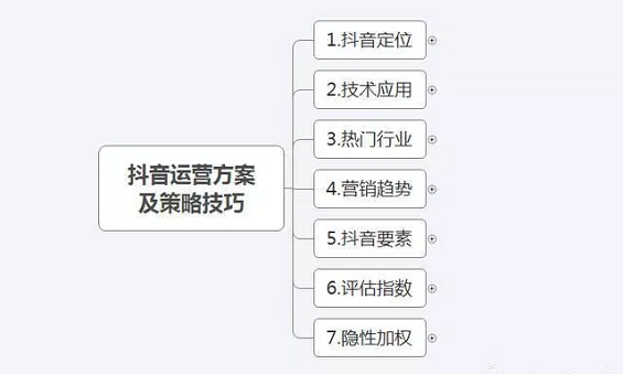 1 1132 抖音运营方案及计策本领（思维导图）