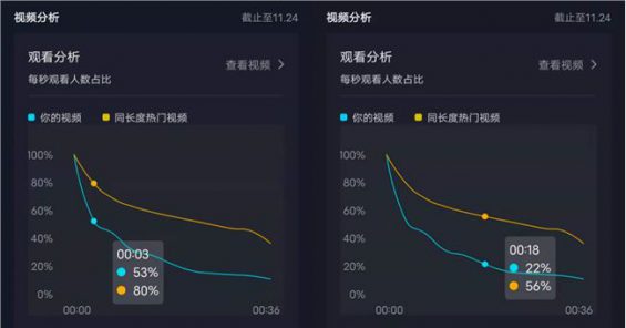 543 比起完播率，(抖音刷粉平台)，在抖音这个指标更重要