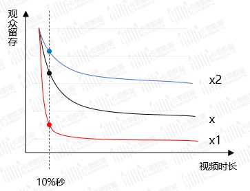 553 比起完播率，在抖音这个指标更重要