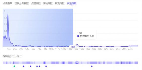 615 比起完播率，(快手刷粉平台)，在抖音这个指标更重要