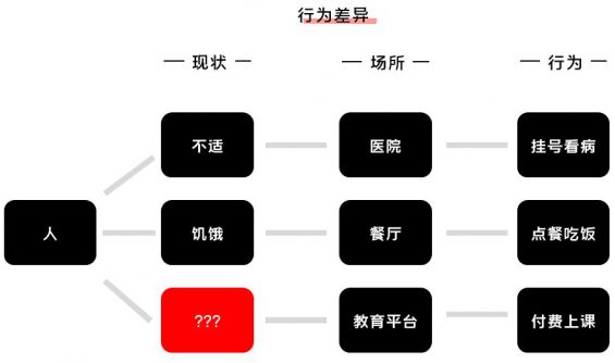 211 K12增长误区：只懂教诲学生，却不会教诲用户