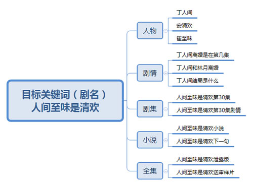 分享如果何操作热门电视剧关键词大量引流 履历心得 第4张