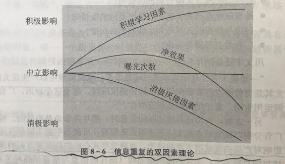 453 在差别阶段，广告都是如果何影响你的抉择的？