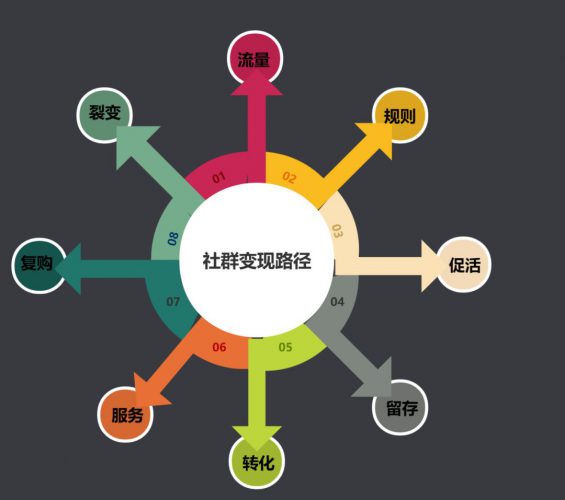 215 8个步调教你自建社群变现的闭环，门店实操裂变拓客千人 