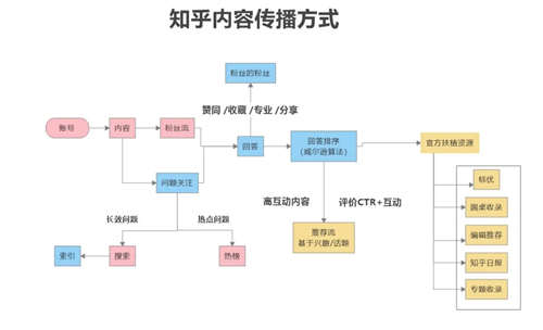 244 如果安在知乎快速启动一个带货IP？