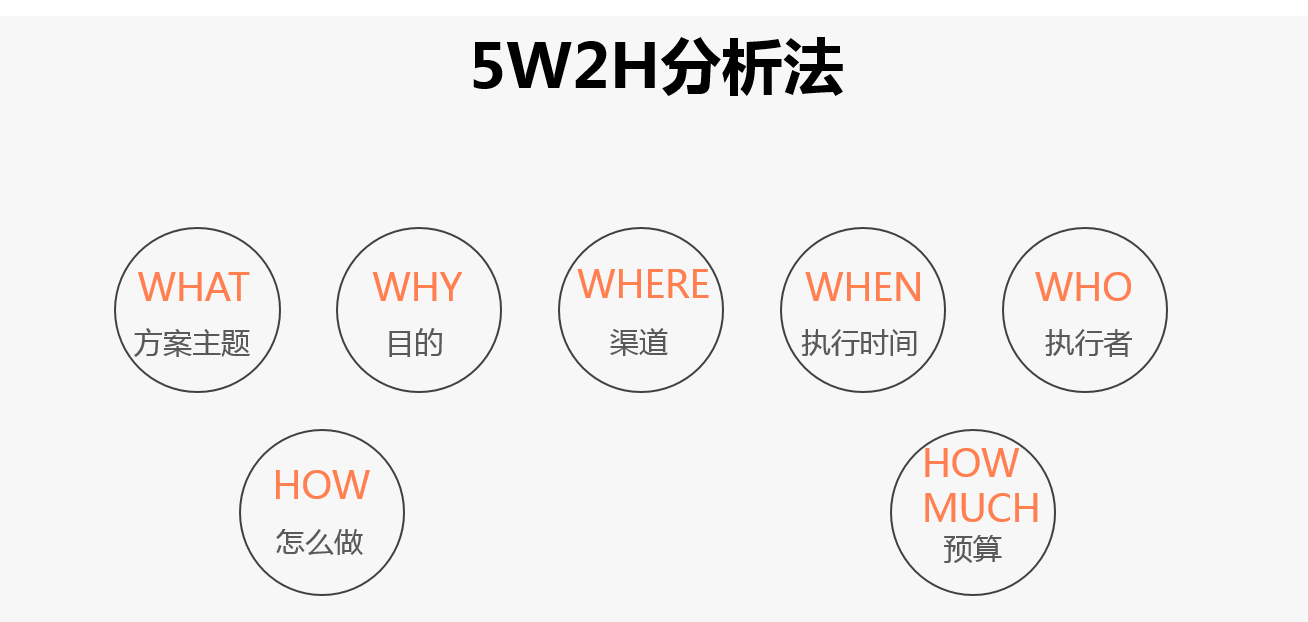 5W2H阐明法