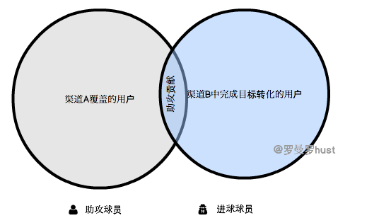 钱花了，怎么才华判断推广结果的优劣？