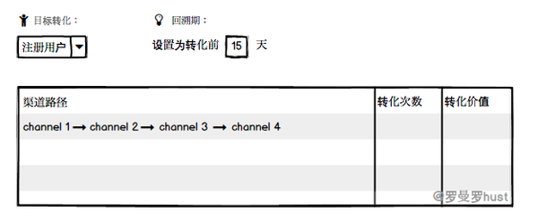 钱花了，怎么才华判断推广结果的优劣？