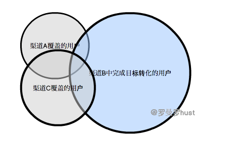 钱花了，怎么才华判断推广结果的优劣？