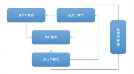 523 一套模型，三个步调，(微信视频号刷点赞平台：店家社区网)，深扒教诲类APP裂变增长的奥机要