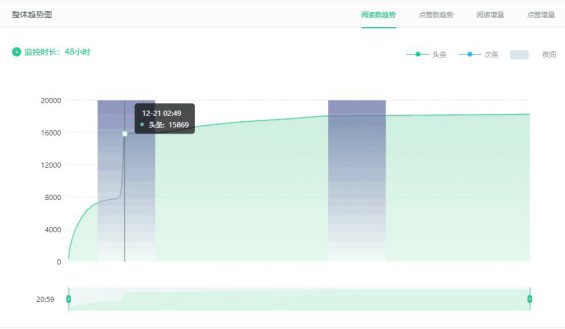 313 民众号刷数据造假有多严重？