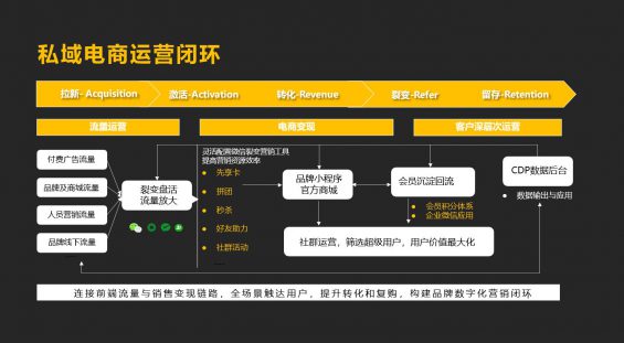 211 备征战双十一，企业微信私域获客转化指南