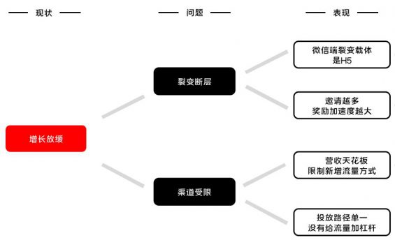 521 以酷狗大字版为例，探究如果作甚大流量项目制定增长方案