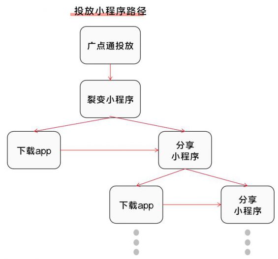 68 以酷狗大字版为例，探究如果作甚大流量项目制定增长方案