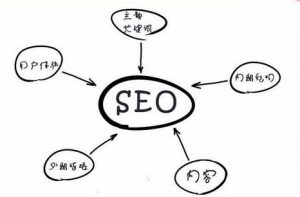 做好seo网站优化的根本是什么，如果何挖掘关键词