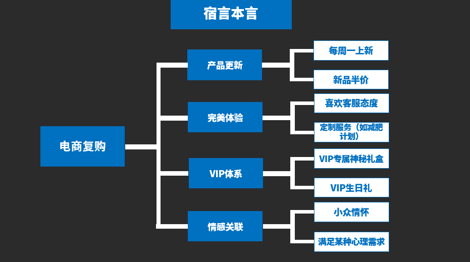 鸟哥条记,电商快消,宿言本言,电商,电商,计策,思维