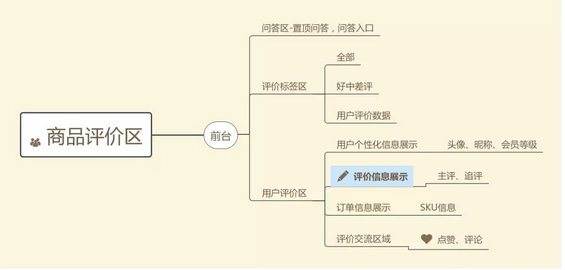 2.webp 12 电商产物，有须要让用户去评价每一个商品吗？