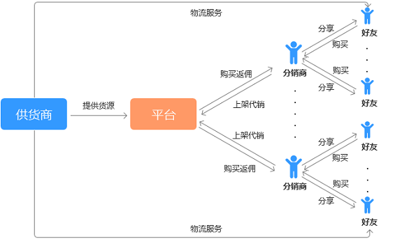 215 社交电商的两种模式：强干系电商与弱干系电商