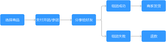 312 社交电商的两种模式：强干系电商与弱干系电商