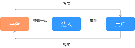 413 社交电商的两种模式：强干系电商与弱干系电商