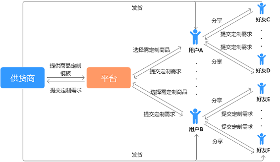 612 社交电商的两种模式：强干系电商与弱干系电商