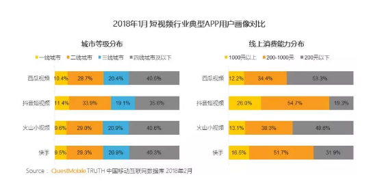 1 527 民众号趋于冷寂，抖音、快手短视频赛道该下注了