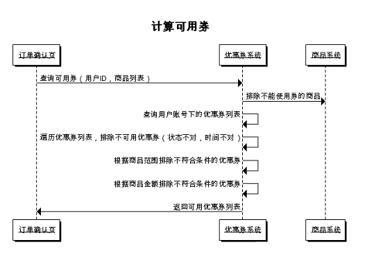 79 电商解密之优惠券：B2C平台优惠券该如果何设计？