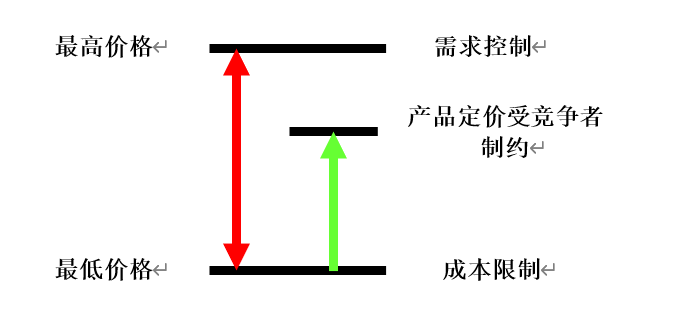 产品经理定价计策剧透