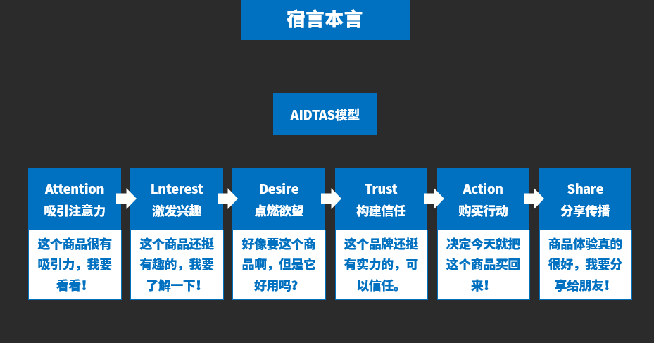 鸟哥条记,营销推广,宿言本言,本领,计策,流传,营销