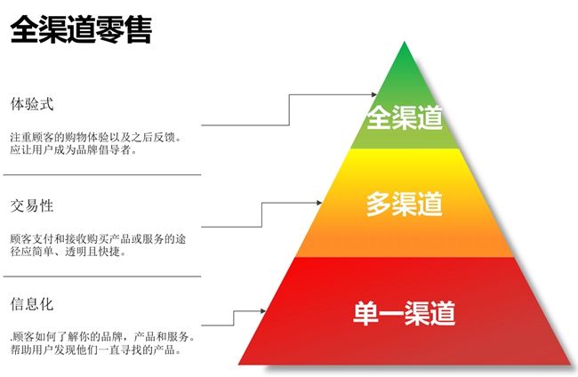 分享关于营销推广只想到达的四种目的！