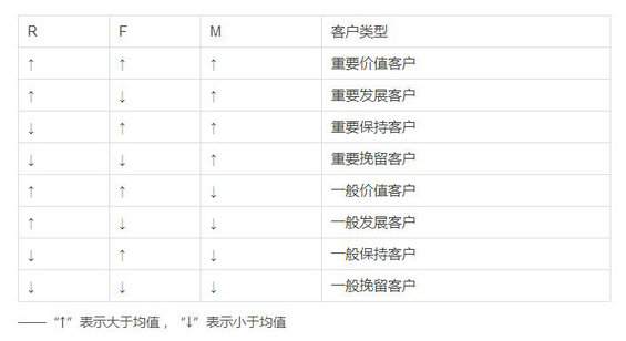 1100 老客户召回计策——RFM模型及应用