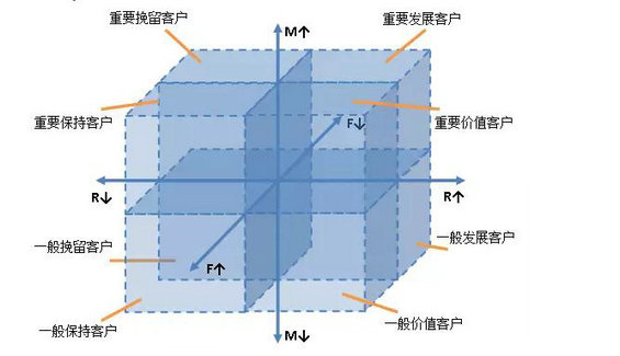 238 老客户召回计策——RFM模型及应用