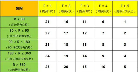 332 老客户召回计策——RFM模型及应用