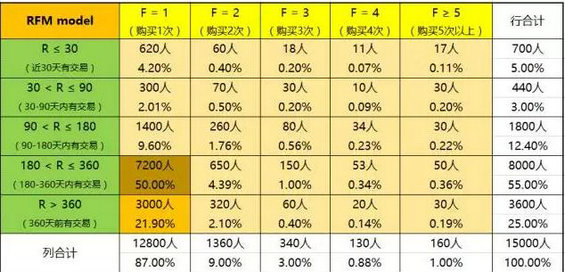 427 老客户召回计策——RFM模型及应用