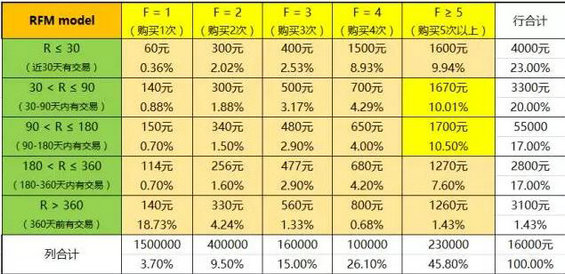 531 老客户召回计策——RFM模型及应用