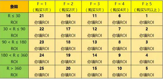 726 老客户召回计策——RFM模型及应用