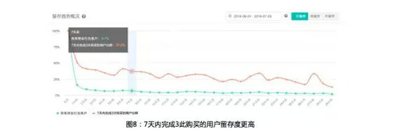 1020 电商风雅化运营的五大关键指标和三个关键思路