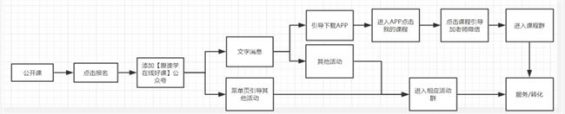 273 案例拆解：跟谁学高中引流模式拆解