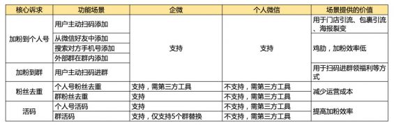 444 企业微信私域流量到底香不香？一文帮你避坑！