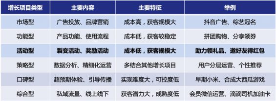 629 3步搭建用户增长活动矩阵，深度解读在线教诲如果何低本钱大局限获客