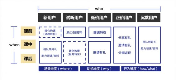 636 3步搭建用户增长活动矩阵，深度解读在线教诲如果何低本钱大局限获客