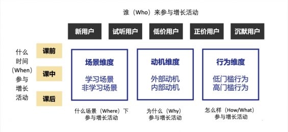 695 3步搭建用户增长活动矩阵，深度解读在线教诲如果何低本钱大局限获客