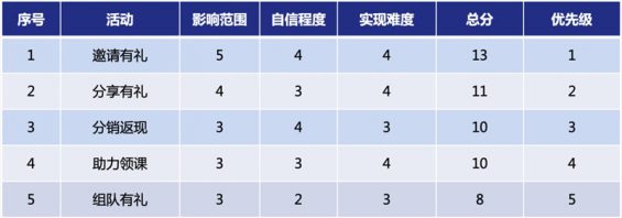 7111 3步搭建用户增长活动矩阵，深度解读在线教诲如果何低本钱大局限获客