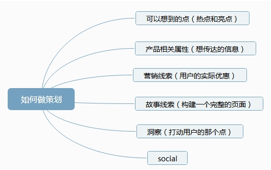 25 运营一般是如果何做一次成功的电商大促活动?