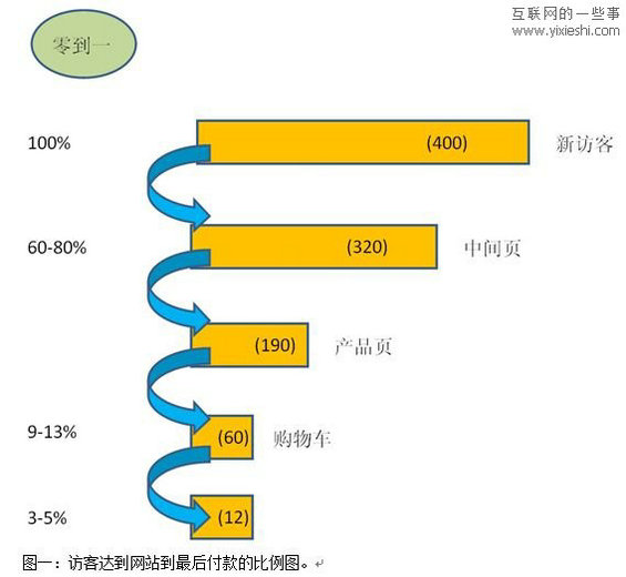 190 电子商务B2C网站数据阐明全流程