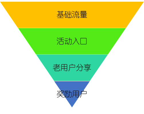 鸟哥条记,用户运营,互金营销研究所,用户研究,用户增长,留存,裂变